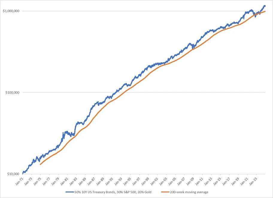 TiltFolio Balanced Equity Curve