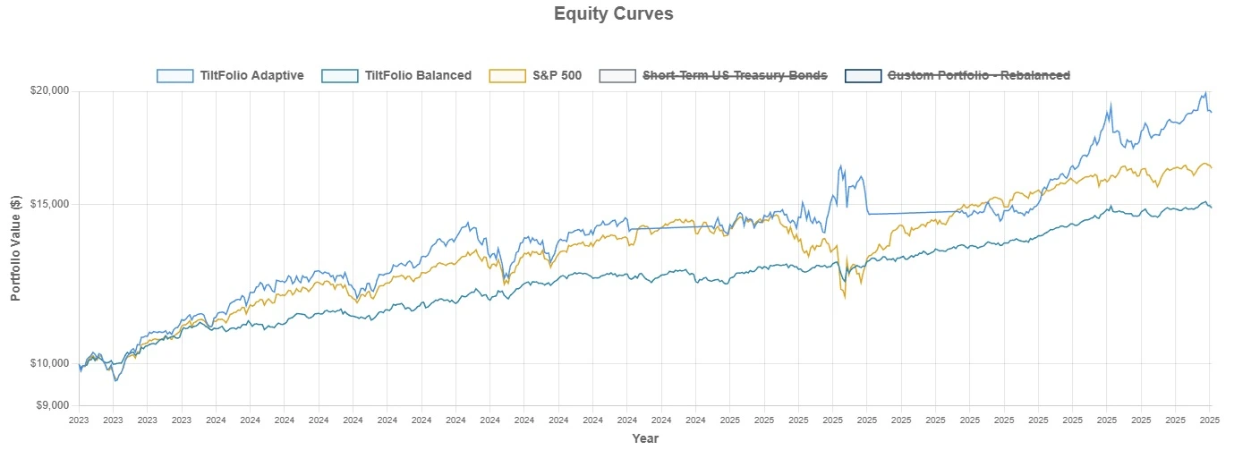 TiltFolio performance around October 2023