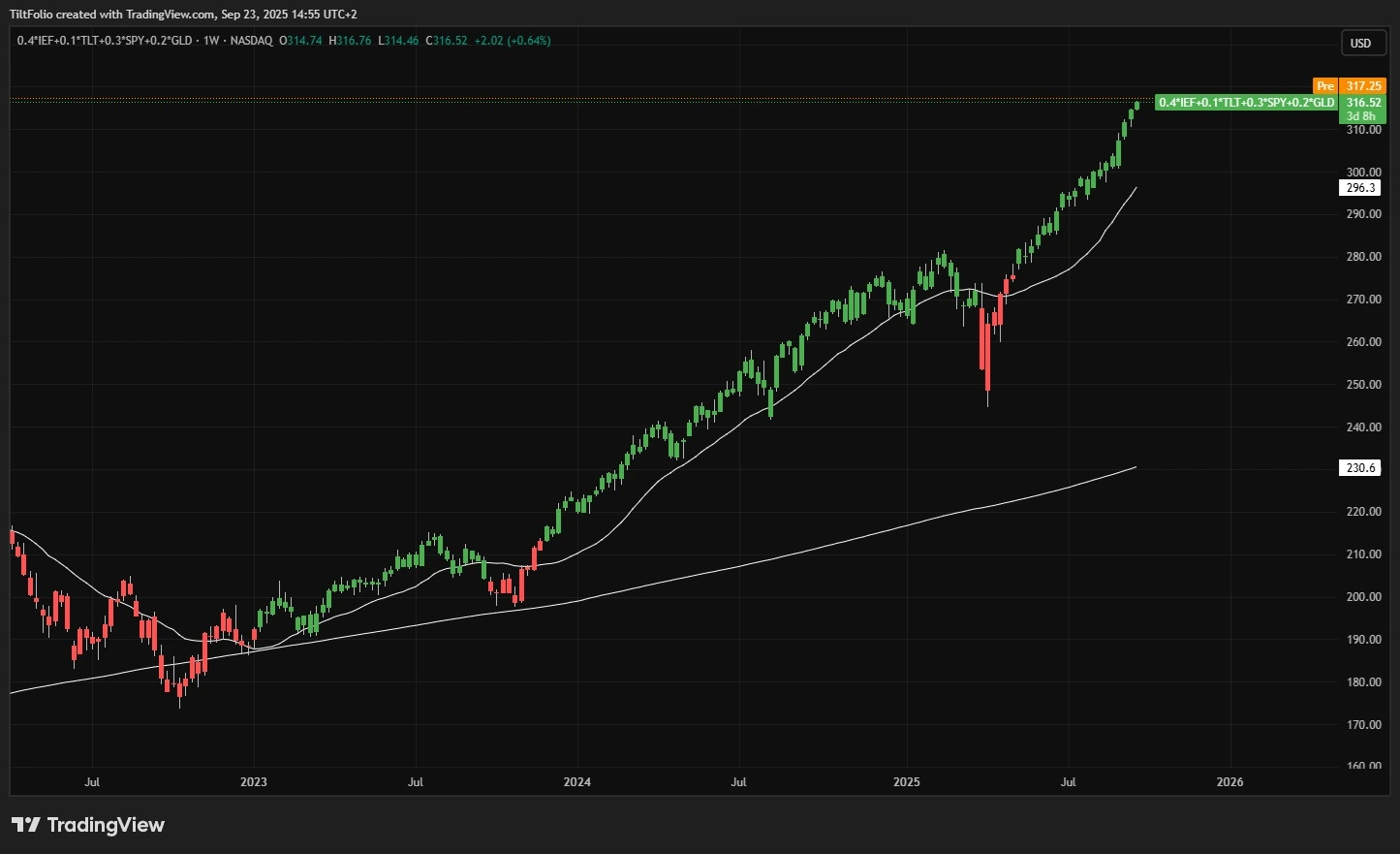 TiltFolio Balanced Chart Example
