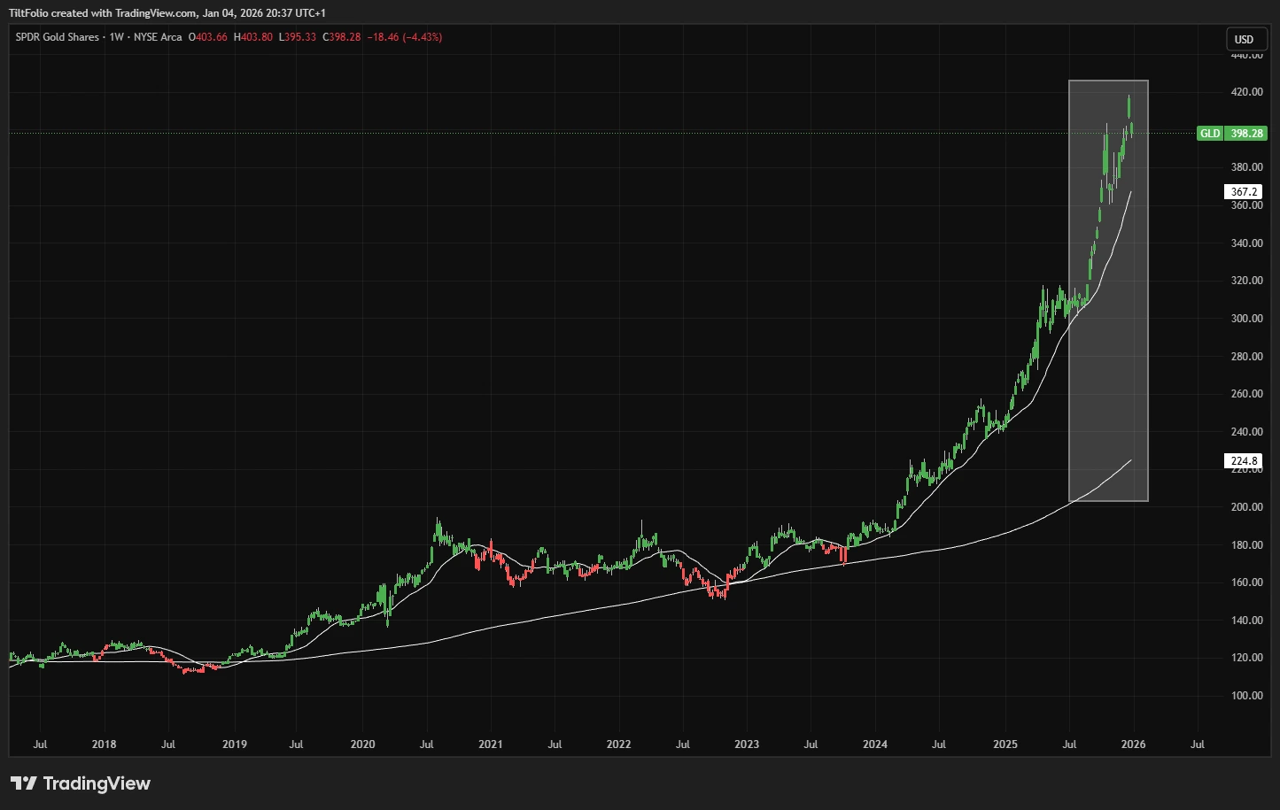 Gold distance from its 200-week moving average