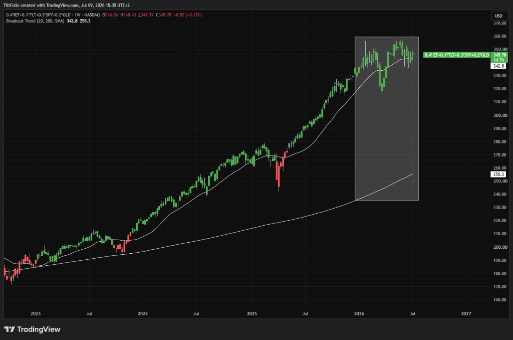 TiltFolio Balanced weekly chart showing the portfolio trading well above its 200-week moving average from 2022 through July 2026