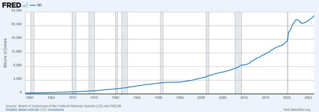 FRED chart showing U.S. M2 money supply growth from 1960 through 2025, with shaded recession periods and a sharp increase after 2020