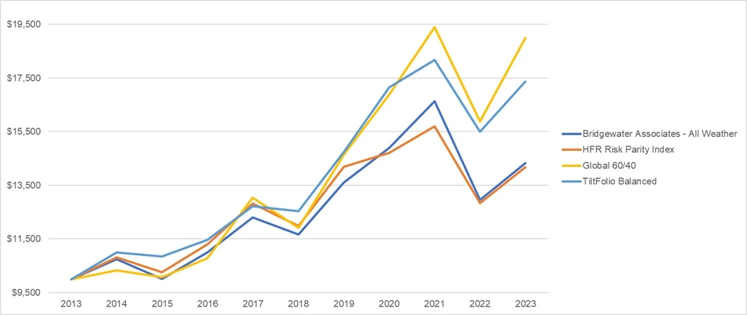 Risk Parity Performance Comparison Chart