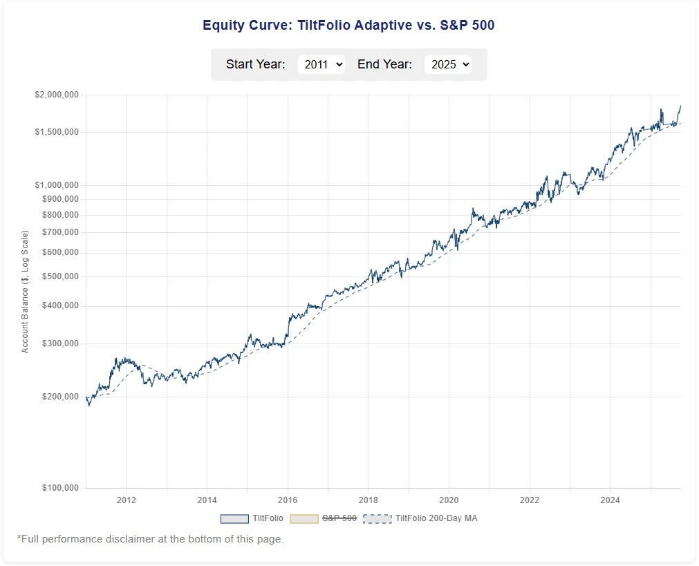 TiltFolio Adaptive Performance Chart