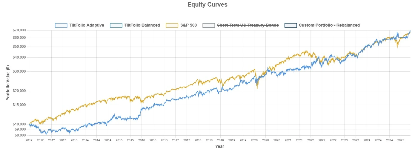 TiltFolio Adaptive 2012 Performance Chart