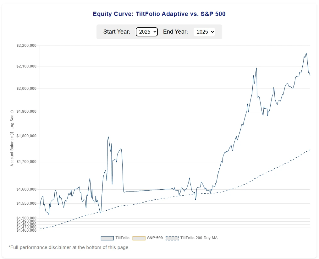 TiltFolio Adaptive distance from its 200-day moving average