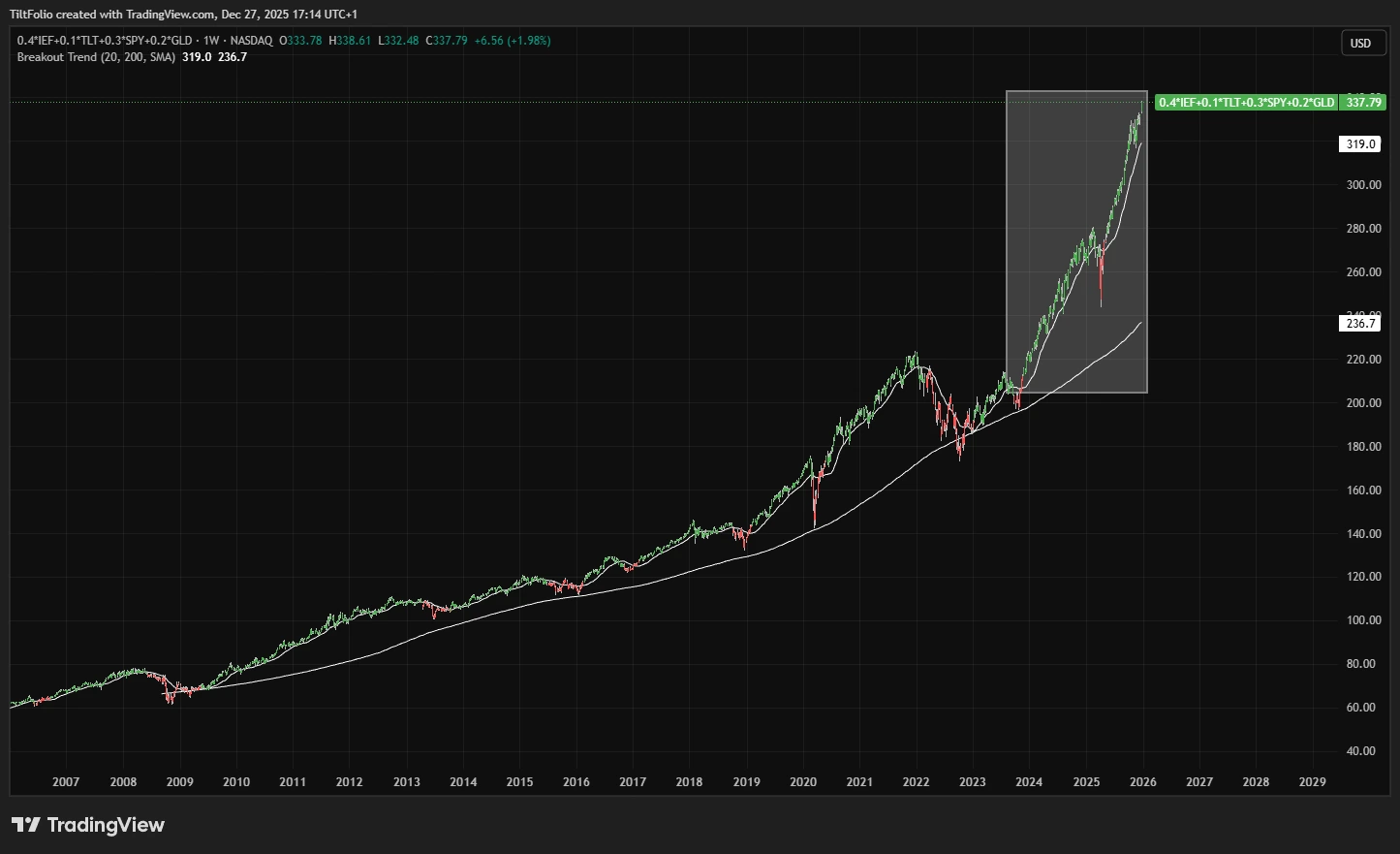 TiltFolio Balanced distance from its 200-week moving average
